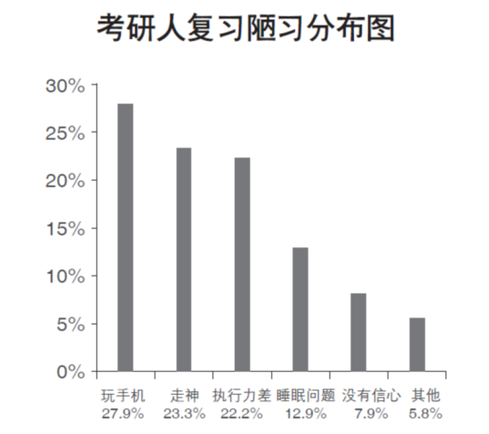 2014考研复习：克服陋习 放下手机立成学霸