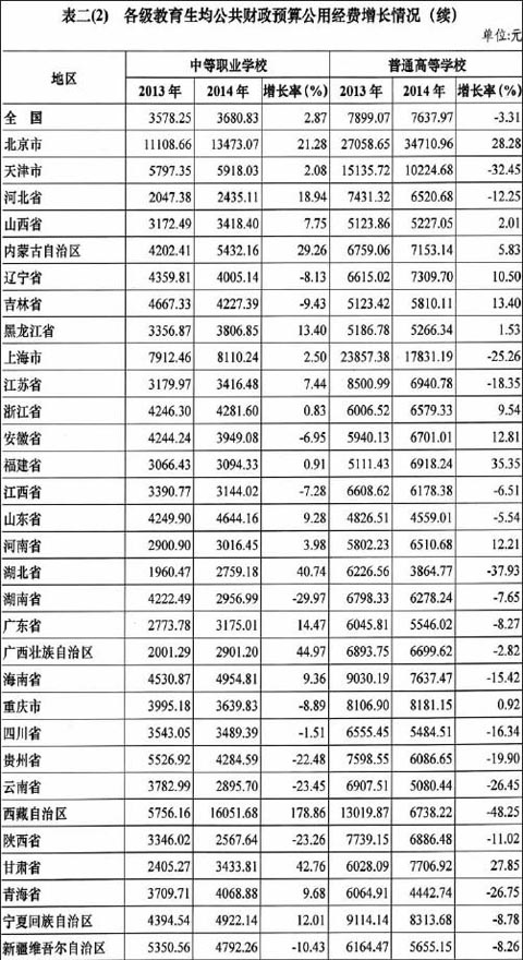 教育经费占gdp_按教育经费占GDP 4 编制预算